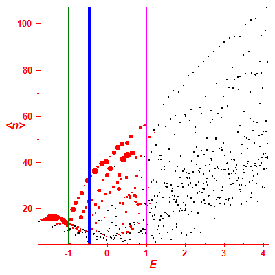 Peres lattice <N>